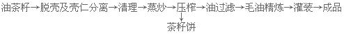茶籽油精煉設備生產線(圖3) 熱榨工藝流程
