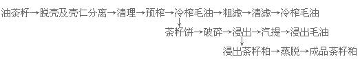 茶籽油精煉設備生產線(圖5) 榨油車間